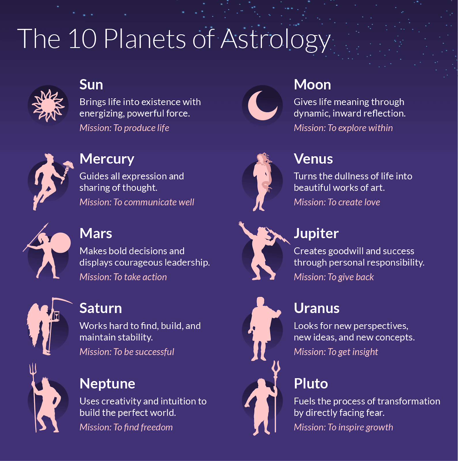 what do planets mean astrology