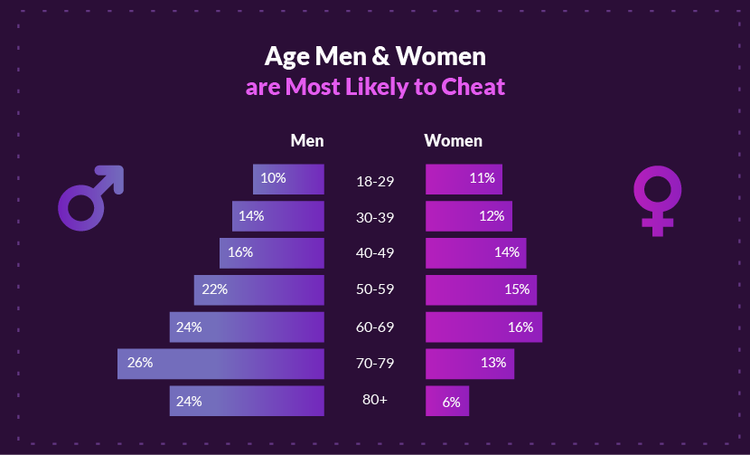 Los hombres y las mujeres de edad son los más propensos a hacer trampa