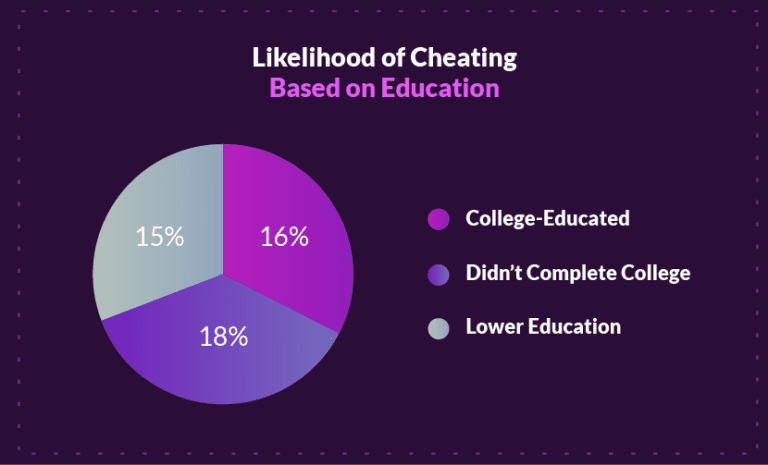 Infidelity Statistics & Trends 2021 - Who Cheats More?