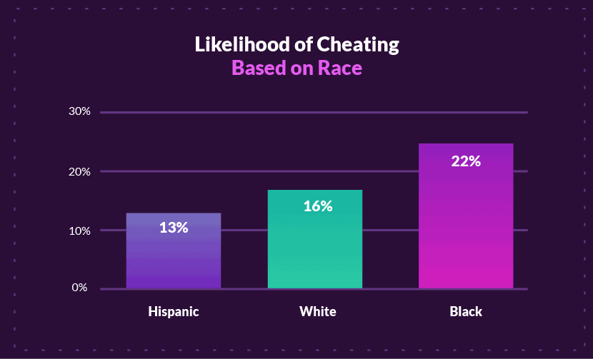 Sannolikhet för fusk baserat på ras