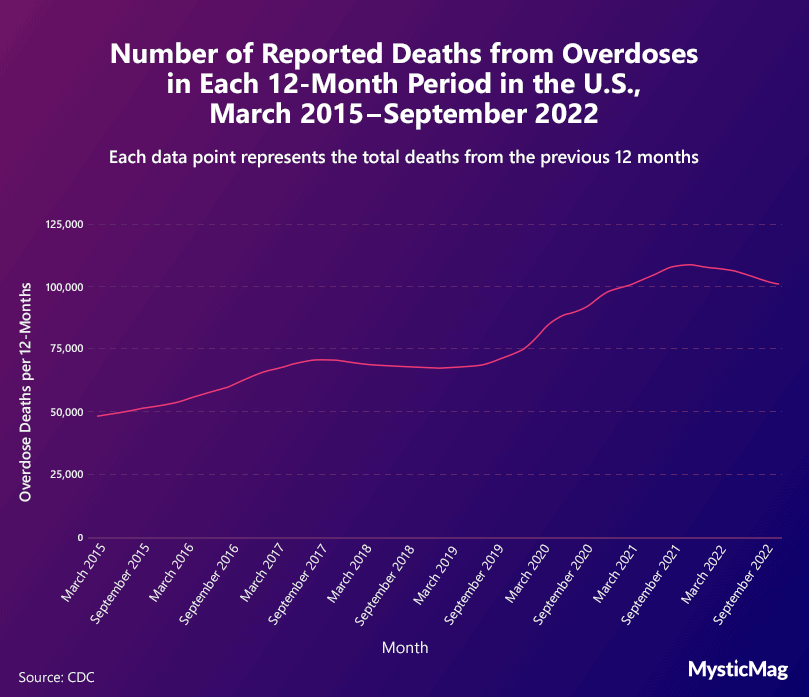 Number of deaths from overdoses in the US, March 2015-September 2022