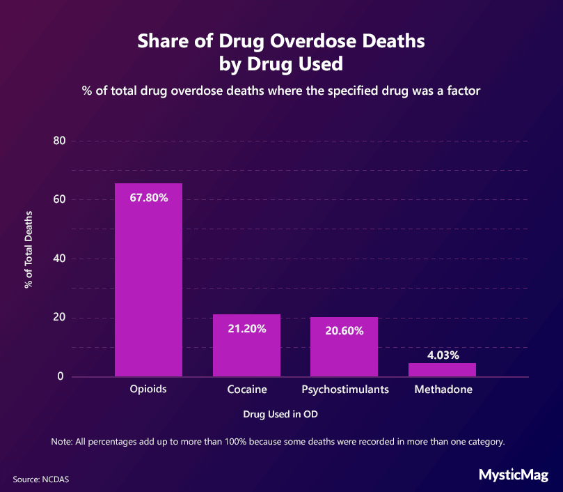 Share of drug overdose deaths by drug used