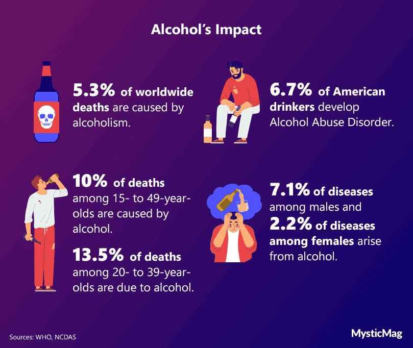 Statistics about the impact of alcohol addiction