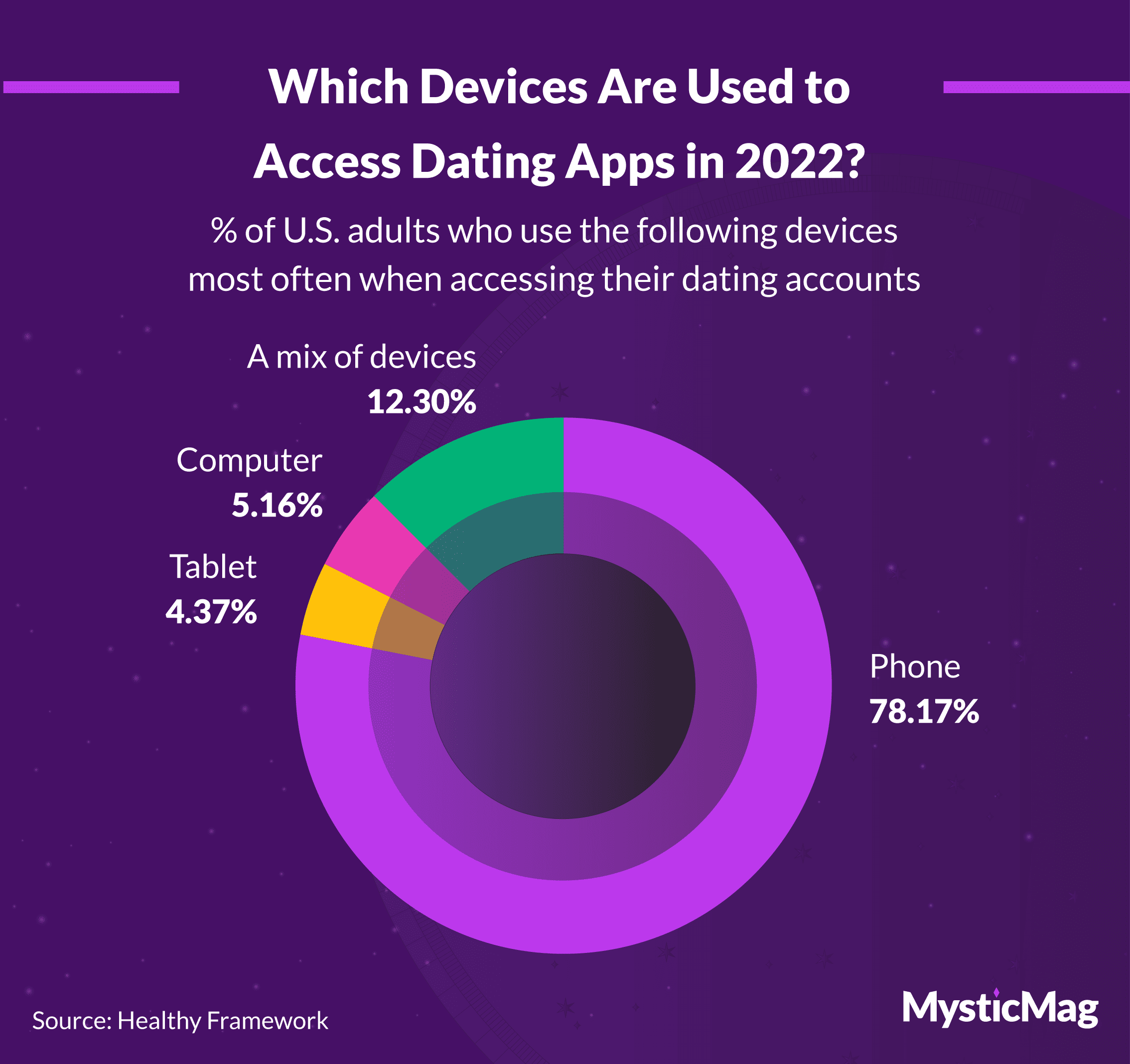 Most common devices used for online dating, 2022