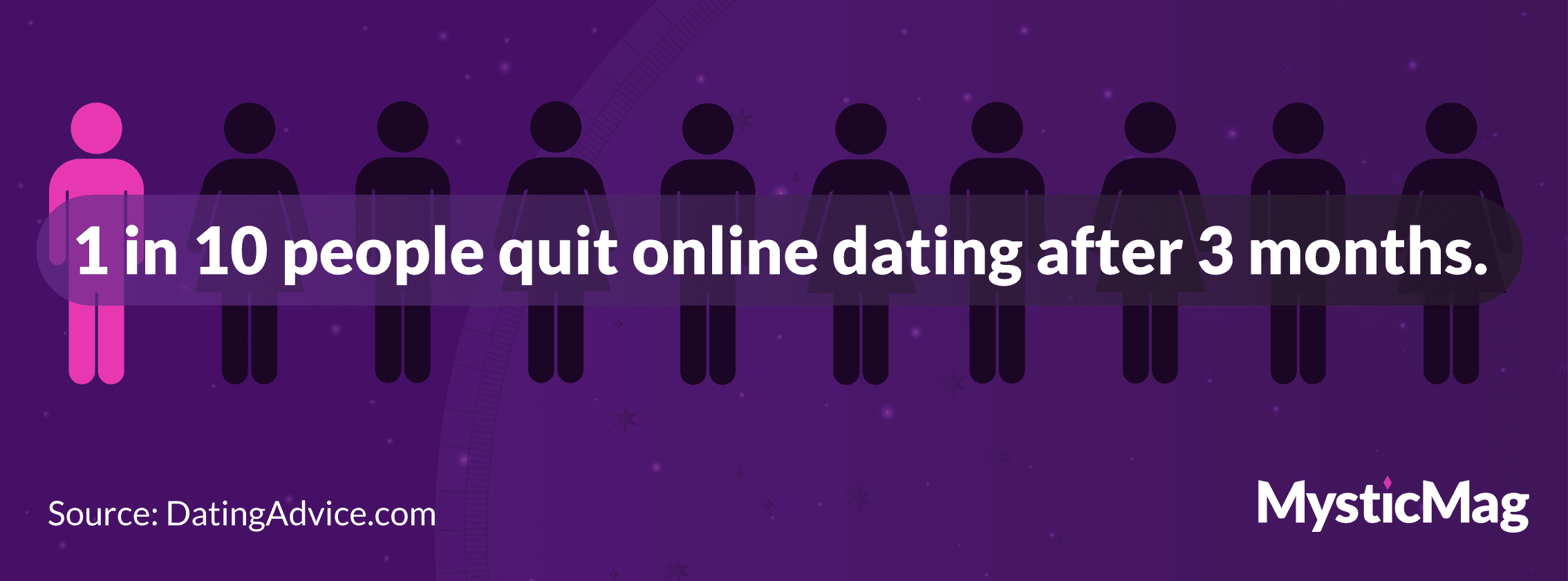 10% of online daters quit within 3 months