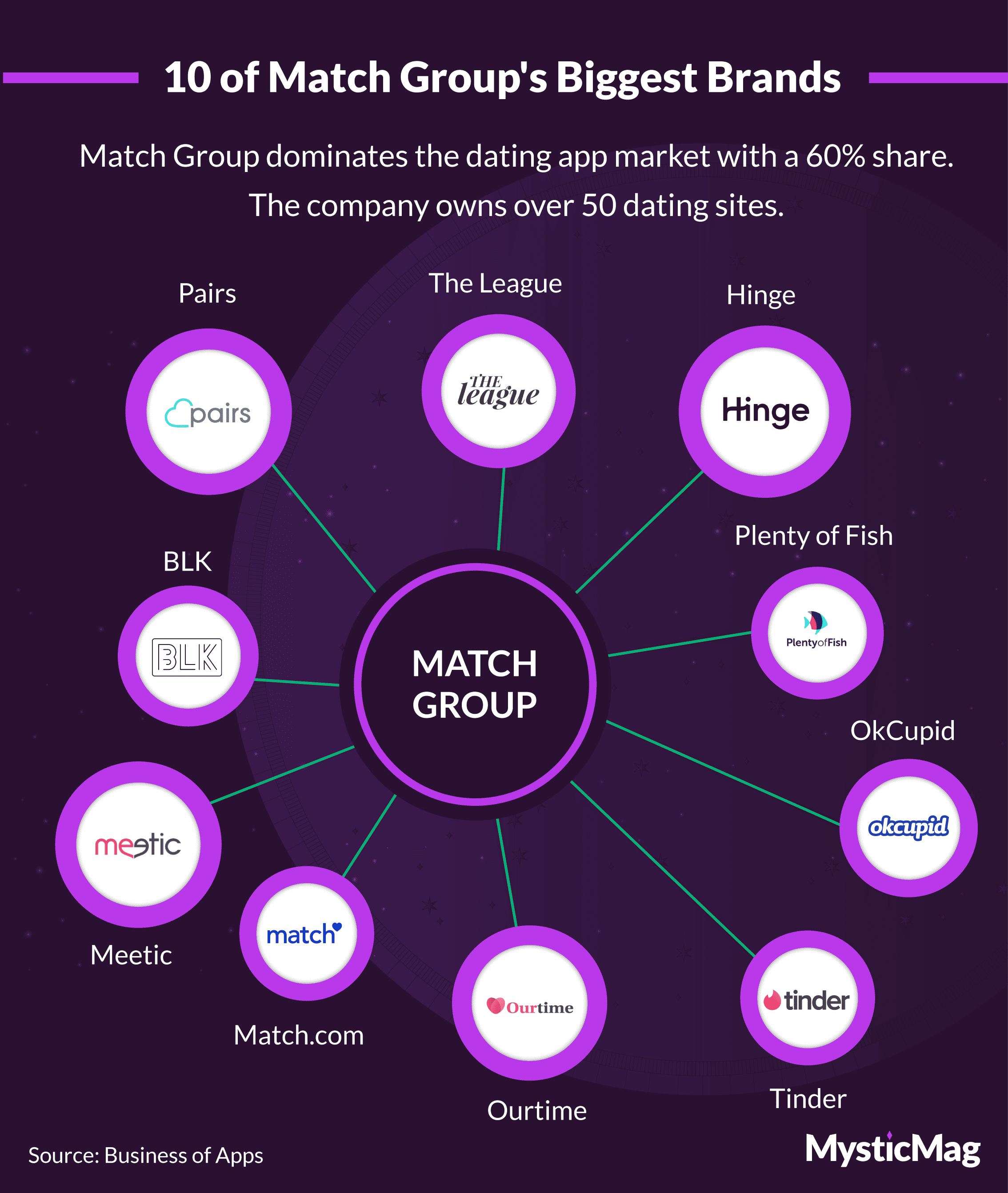 10 of match group's biggest brands