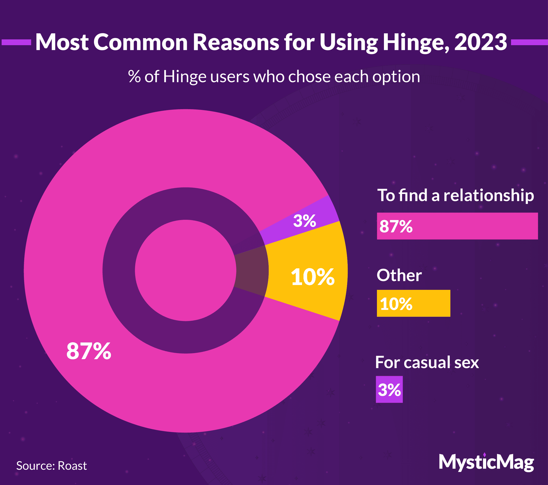 Most common reasons for using Hinge, 2023
