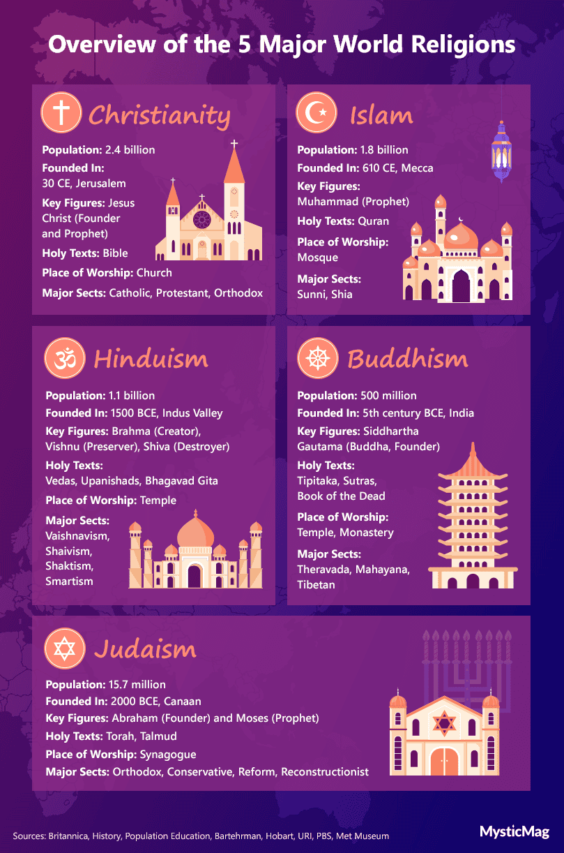 Statistical overview of the world's five major religions