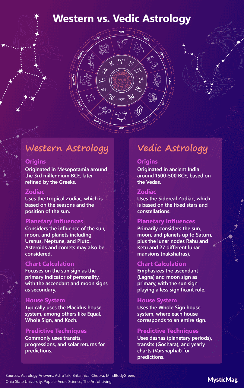 A breakdown of the key differences between Western and Vedic Astrology.