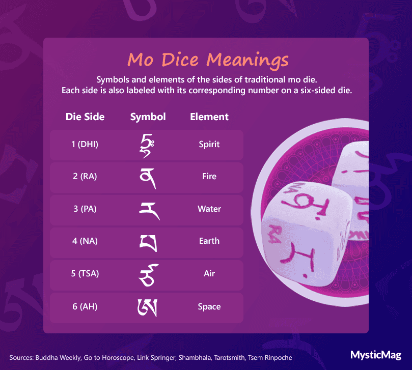 A chart showing each side of a mo die and the element it represents.