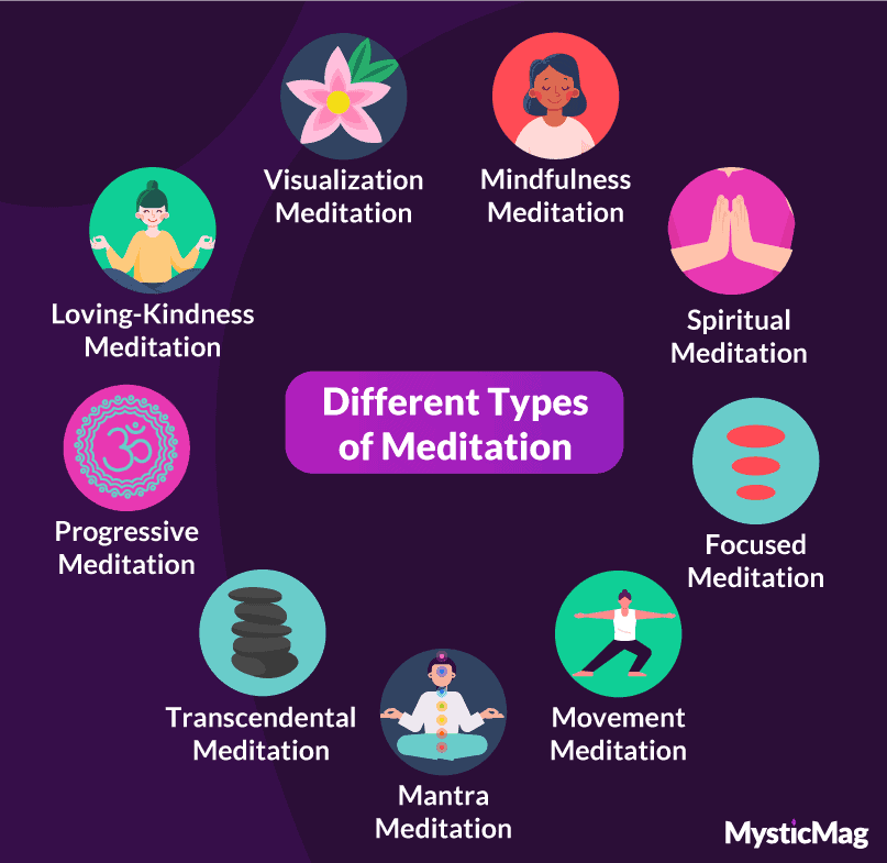 Different types of meditation