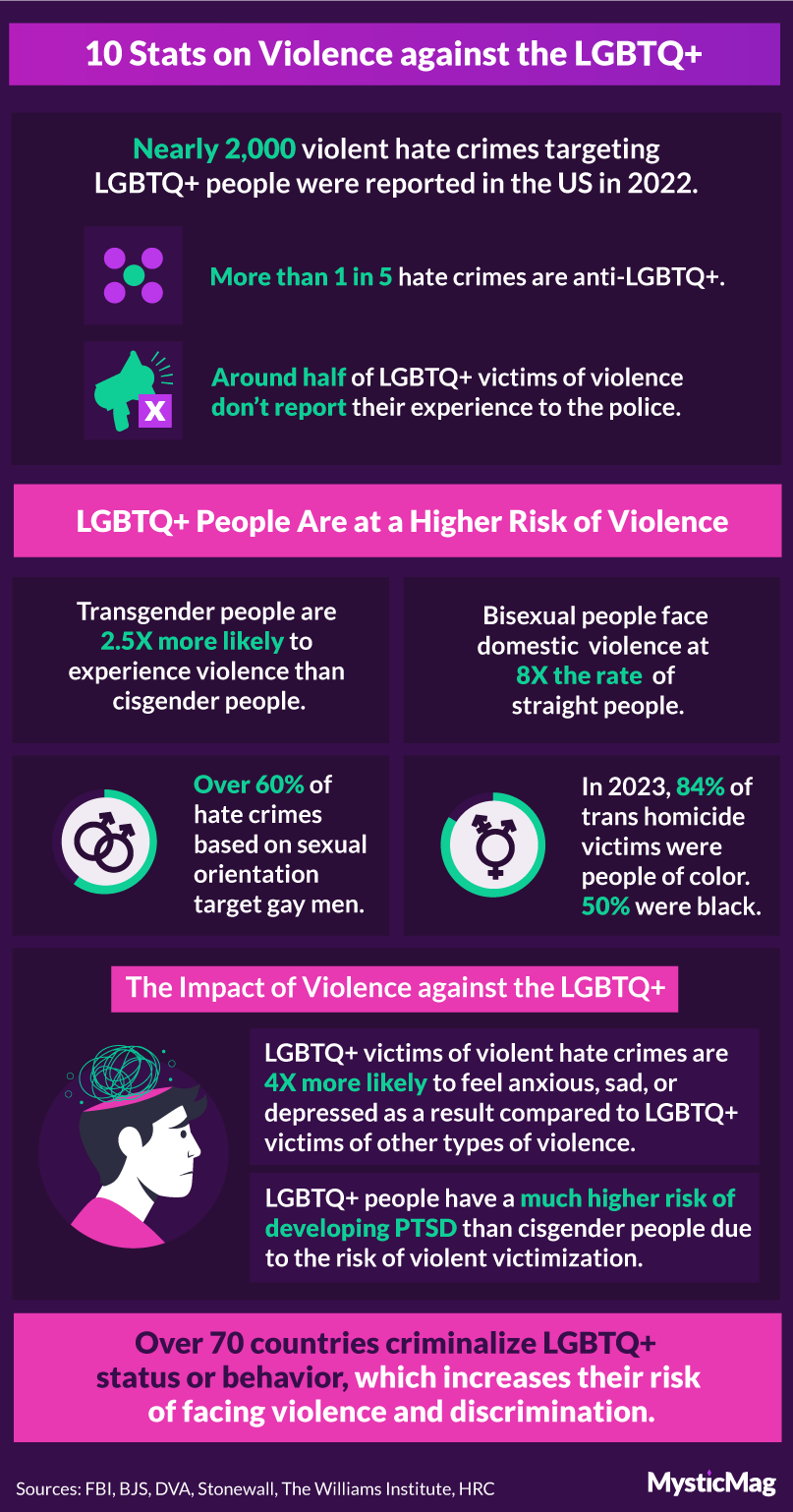 10 stats on violence against the LGBTQ+