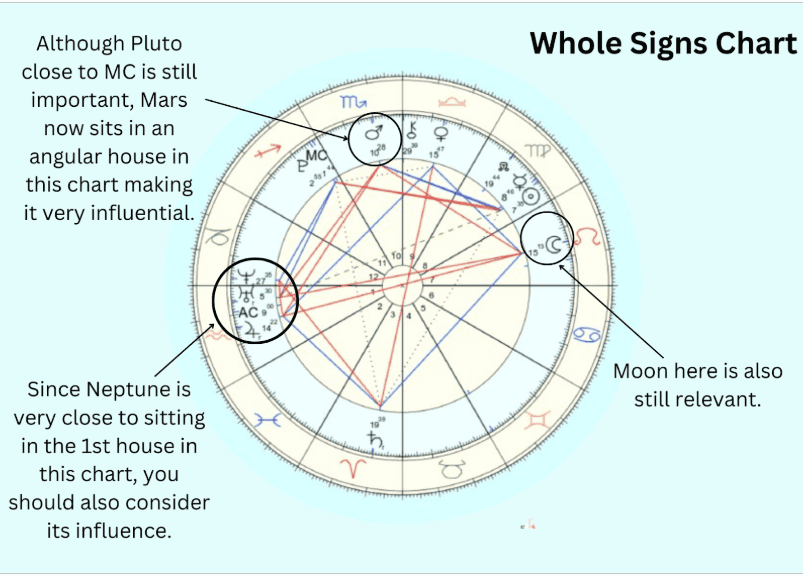 whole signs chart