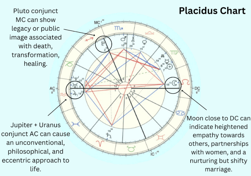 placidus chart